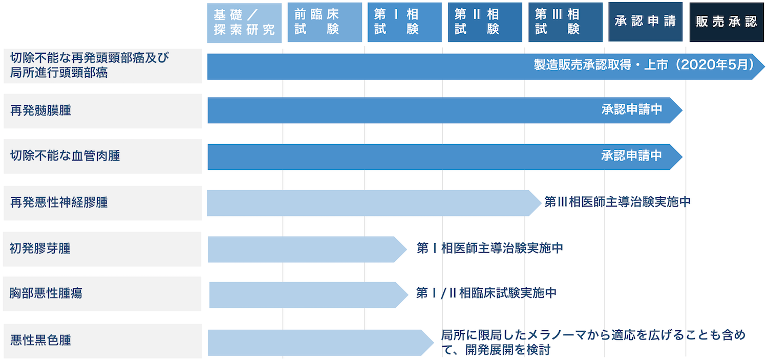 開発パイプライン