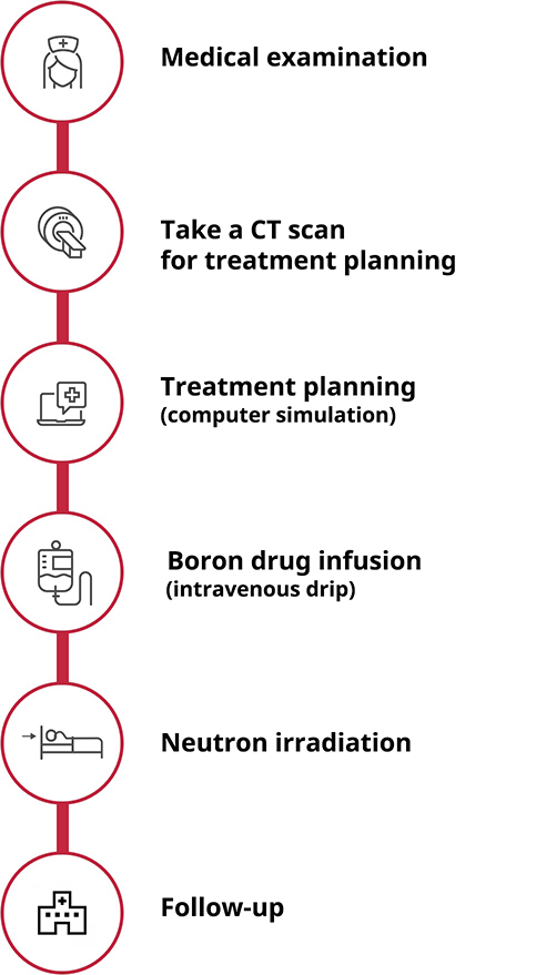 Treatment flow of BNCT